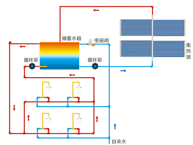 太陽(yáng)能集中供熱熱水工程應(yīng)用